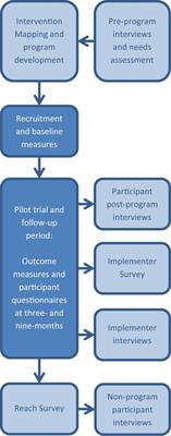 Feasibility and Process Evaluation of a Need-Supportive Physical Activity Program in Aged Care Workers: The Activity for Well-Being Project